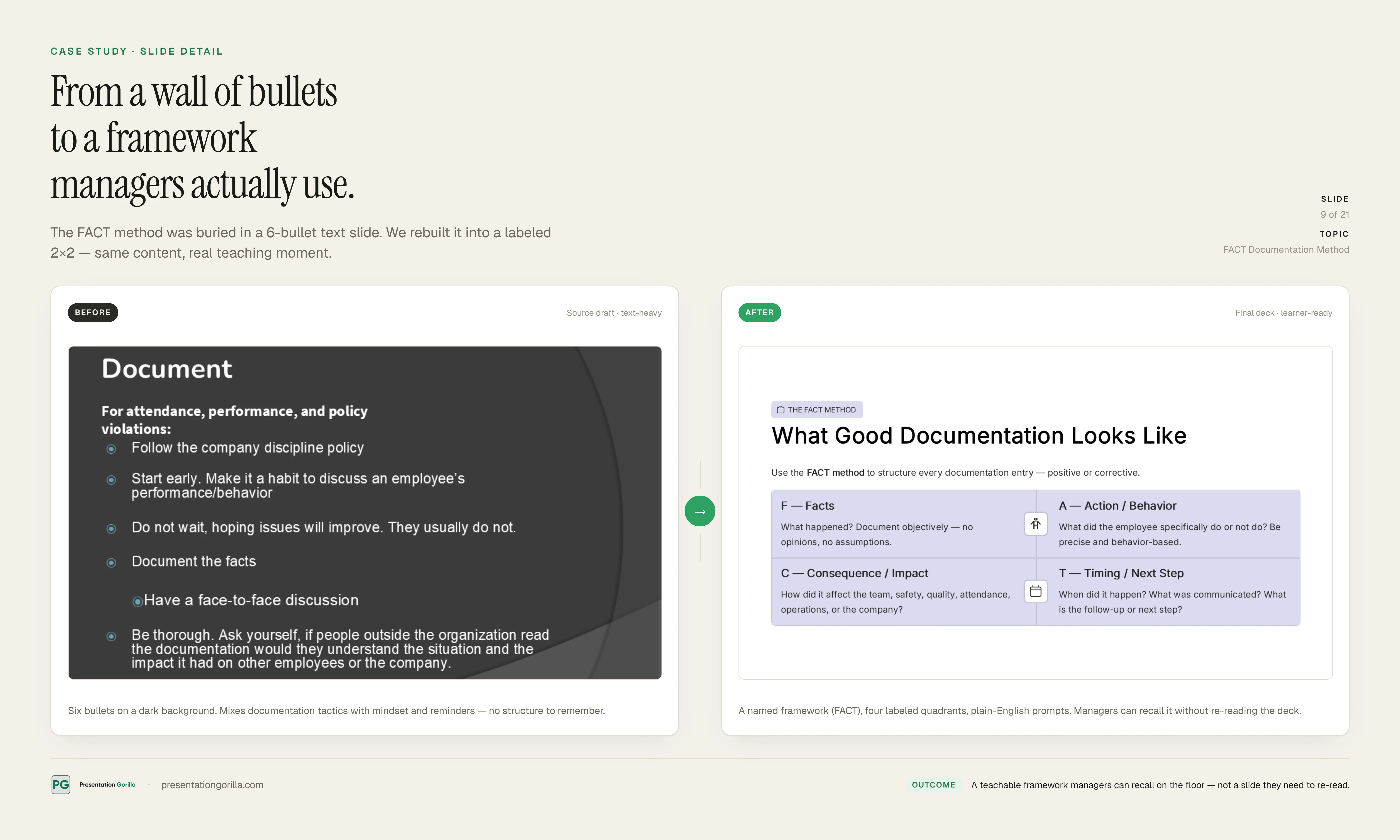 Before and after comparison: a dense bullet-point document slide replaced by the FACT Method framework displayed in a clean two-by-two grid layout.