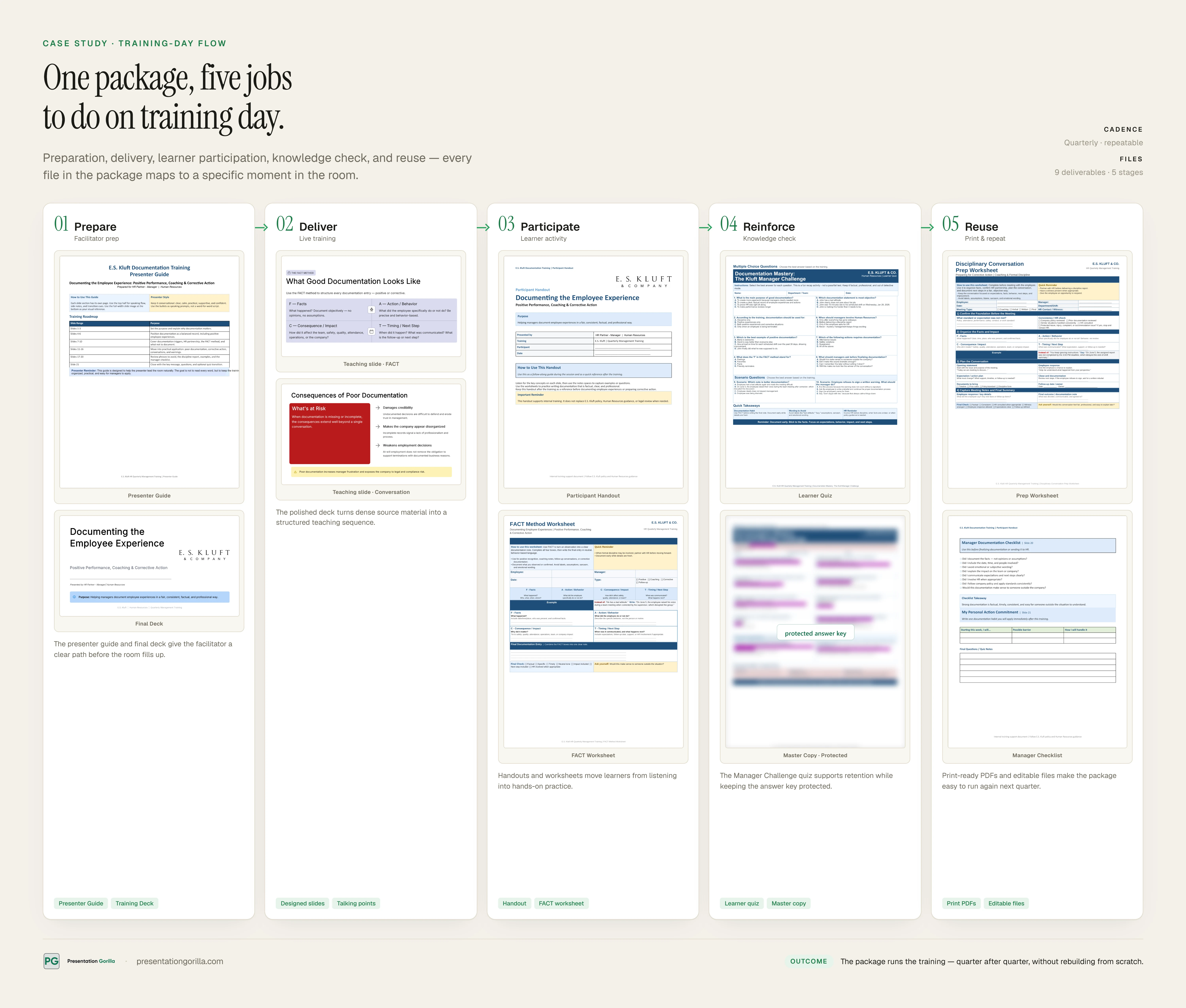 Five-step training day flow diagram showing how each deliverable in the package — prep guide, slides, learner kit, quiz, and print files — is used at a specific moment during the training.